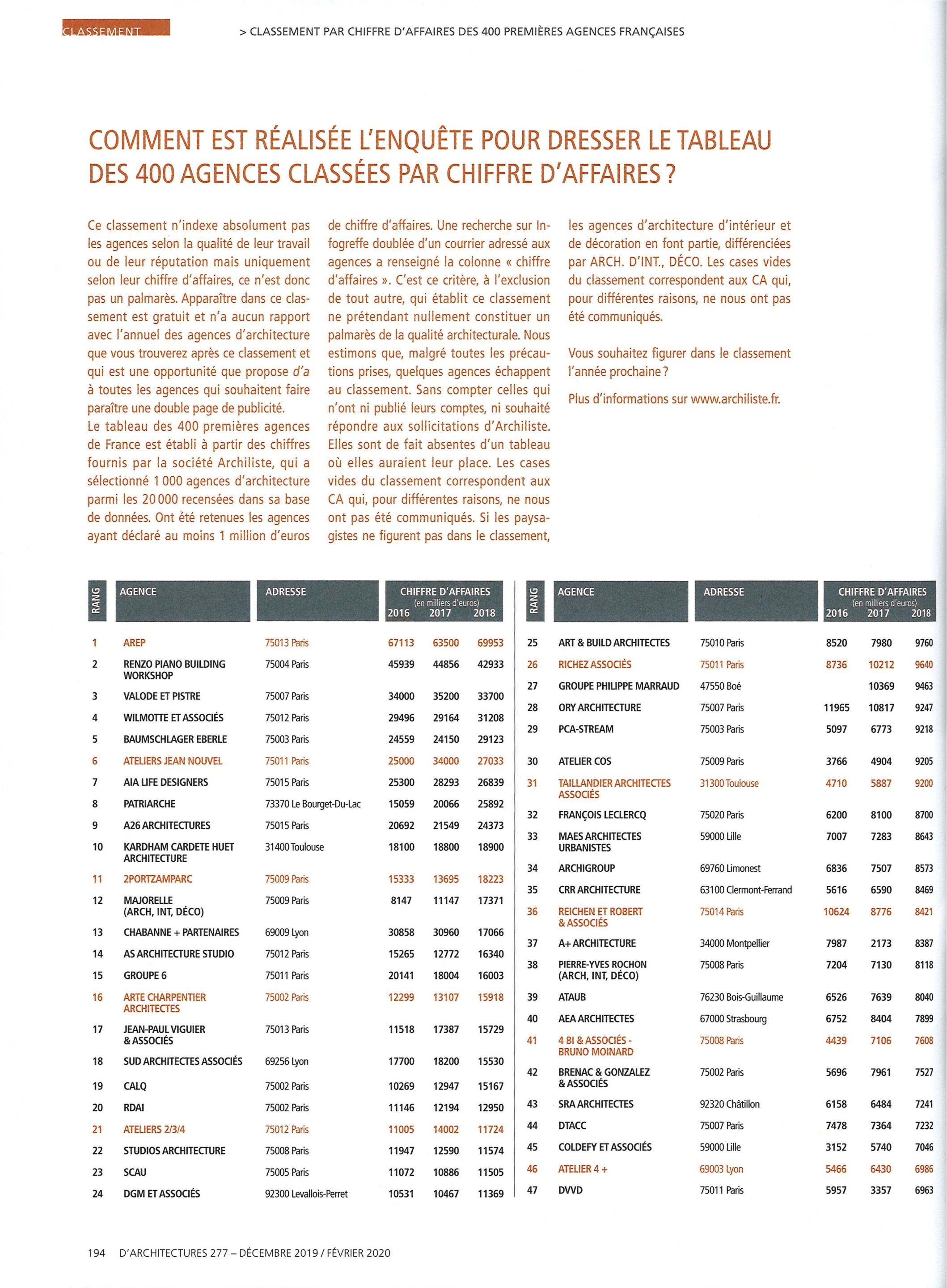 Classement d’A 2020 : Richez_Associés 26ème agence française page3
