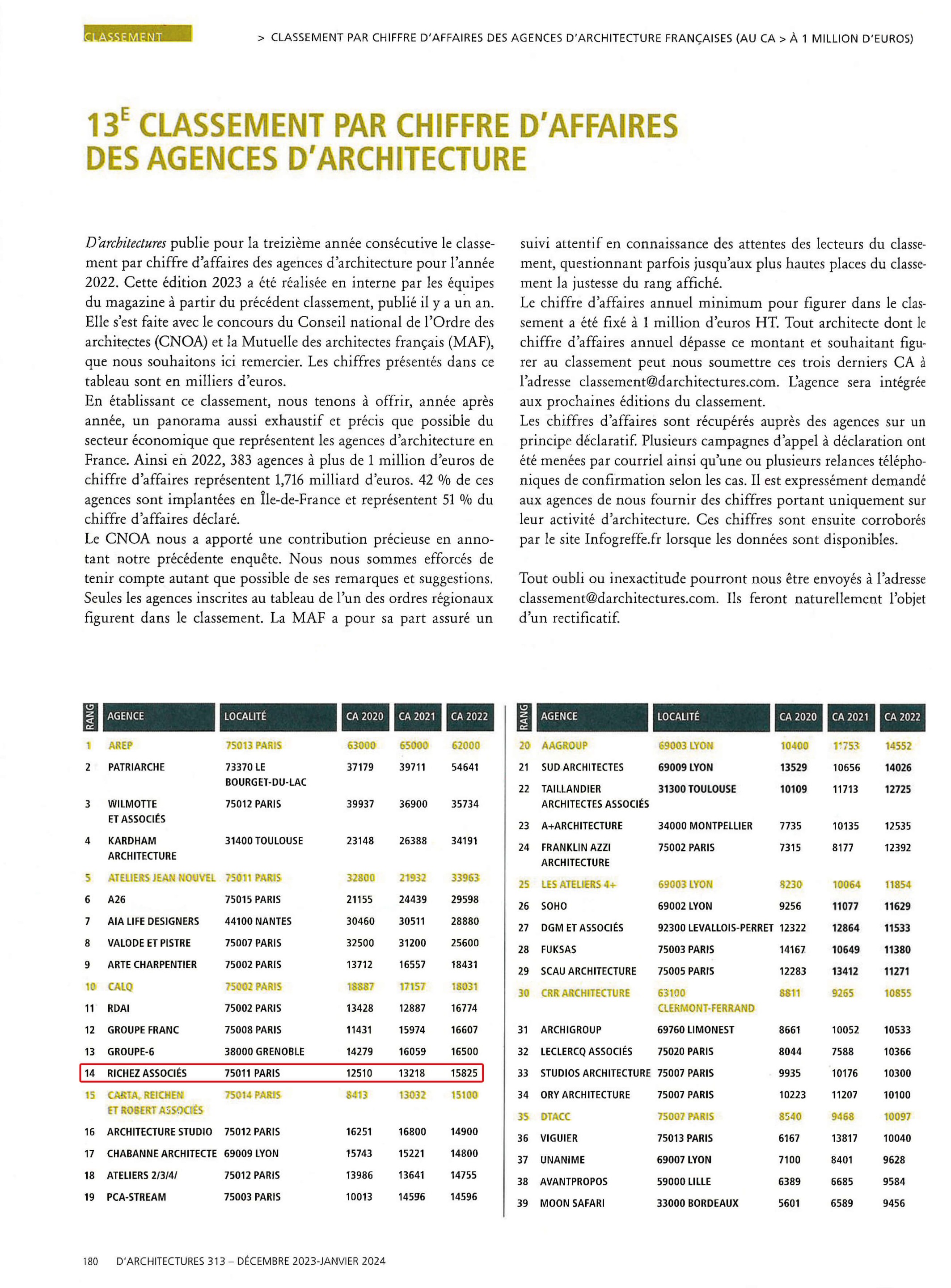2023 d’A magazine: Richez_Associés ranked 14th among French practices da-2